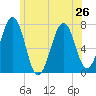 Tide chart for Portsmouth, New Hampshire on 2024/06/26