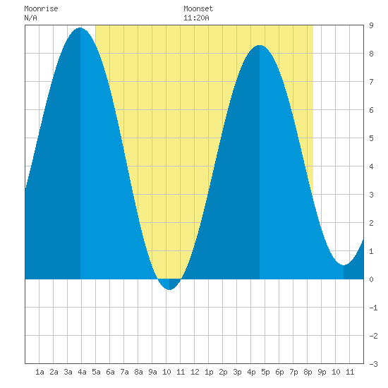 Tide chart for Portsmouth on 2024/06/27