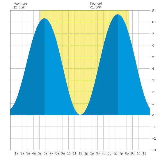 Tide chart for Portsmouth on 2024/06/29
