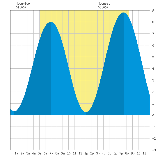 Tide chart for Portsmouth on 2024/06/30