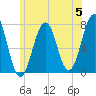 Tide chart for Portsmouth, New Hampshire on 2024/06/5