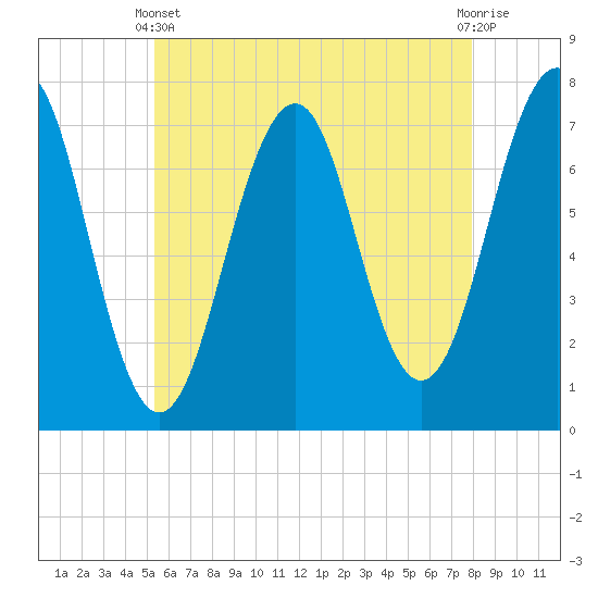 Tide chart for Portsmouth on 2025/05/11