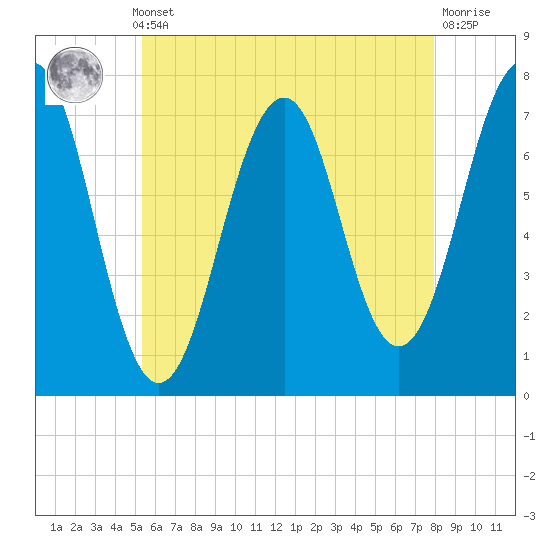 Tide chart for Portsmouth on 2025/05/12