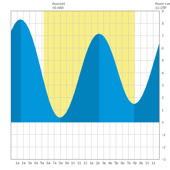 Tide chart for Portsmouth on 2025/05/15