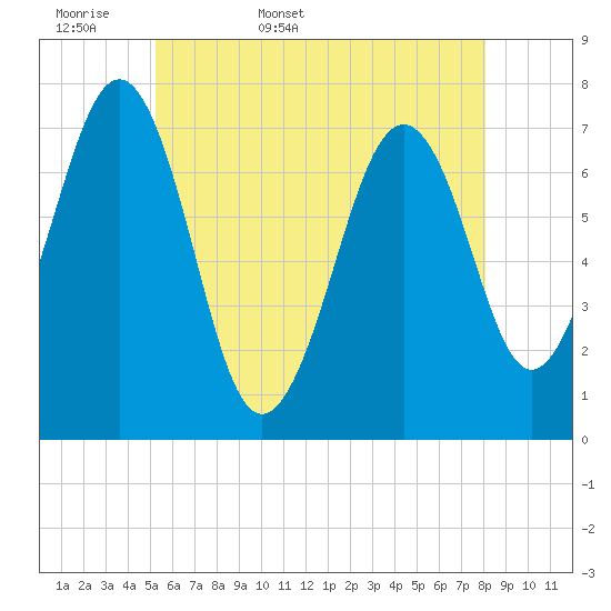 Tide chart for Portsmouth on 2025/05/18
