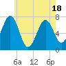 Tide chart for Portsmouth, New Hampshire on 2025/05/18