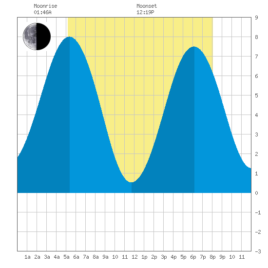 Tide chart for Portsmouth on 2025/05/20