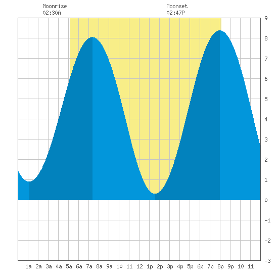 Tide chart for Portsmouth on 2025/05/22