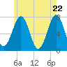 Tide chart for Portsmouth, New Hampshire on 2025/05/22