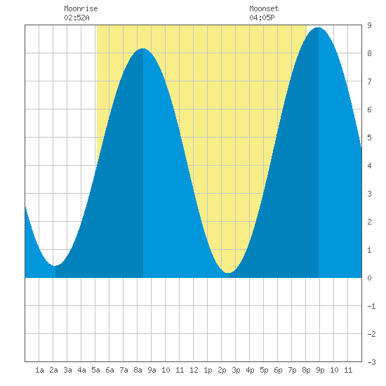 Tide chart for Portsmouth on 2025/05/23