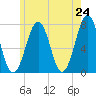 Tide chart for Portsmouth, New Hampshire on 2025/05/24