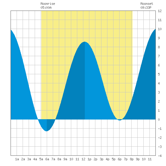 Tide chart for Portsmouth on 2025/05/27