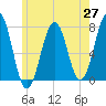 Tide chart for Portsmouth, New Hampshire on 2025/05/27