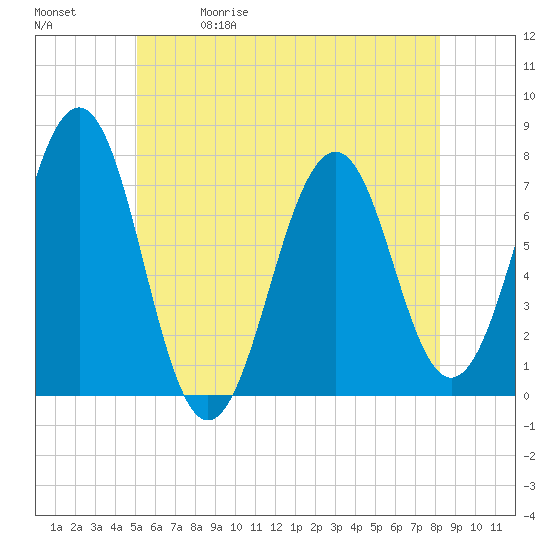 Tide chart for Portsmouth on 2025/05/30