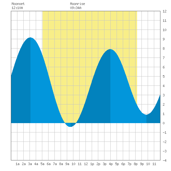 Tide chart for Portsmouth on 2025/05/31