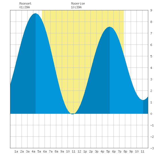 Tide chart for Portsmouth on 2025/05/03