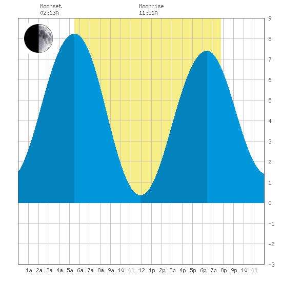 Tide chart for Portsmouth on 2025/05/04