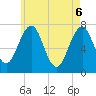 Tide chart for Portsmouth, New Hampshire on 2025/05/6