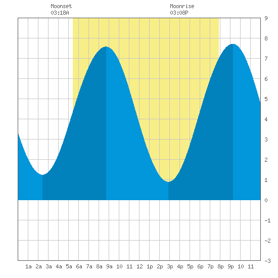 Tide chart for Portsmouth on 2025/05/07