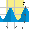 Tide chart for Portsmouth, New Hampshire on 2025/05/7