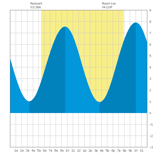 Tide chart for Portsmouth on 2025/05/08