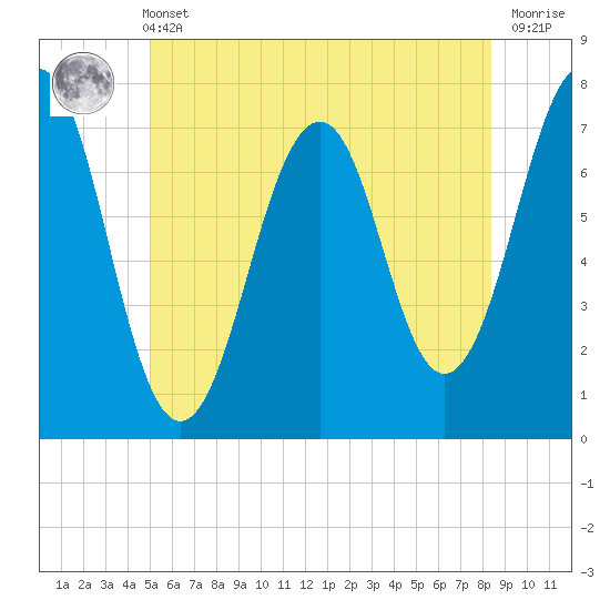 Tide chart for Portsmouth on 2025/06/11