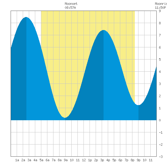 Tide chart for Portsmouth on 2025/06/15