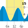 Tide chart for Portsmouth, New Hampshire on 2025/06/15