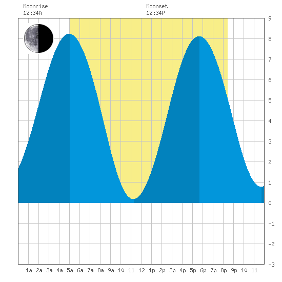 Tide chart for Portsmouth on 2025/06/18