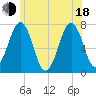 Tide chart for Portsmouth, New Hampshire on 2025/06/18