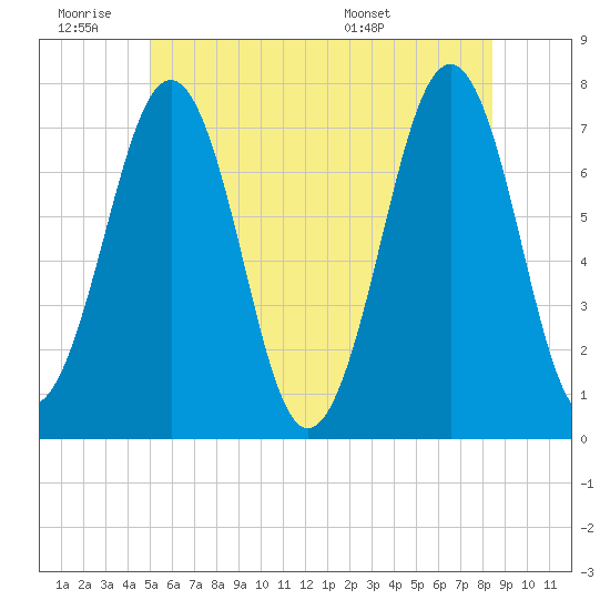 Tide chart for Portsmouth on 2025/06/19