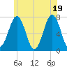Tide chart for Portsmouth, New Hampshire on 2025/06/19