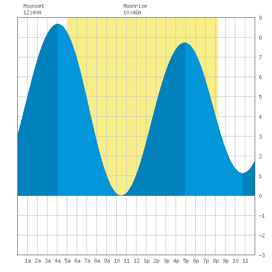Tide chart for Portsmouth on 2025/06/01
