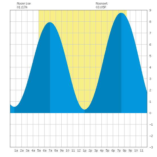 Tide chart for Portsmouth on 2025/06/20
