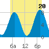 Tide chart for Portsmouth, New Hampshire on 2025/06/20