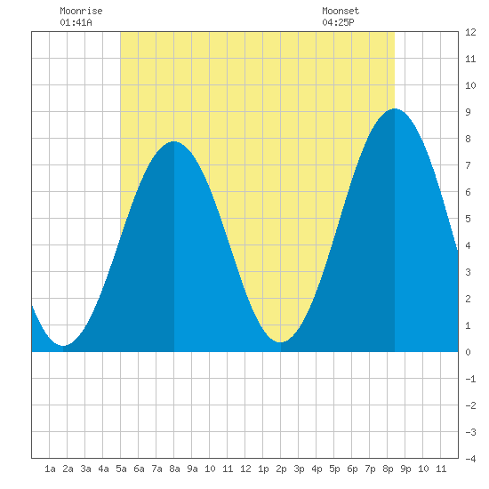 Tide chart for Portsmouth on 2025/06/21