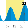 Tide chart for Portsmouth, New Hampshire on 2025/06/22
