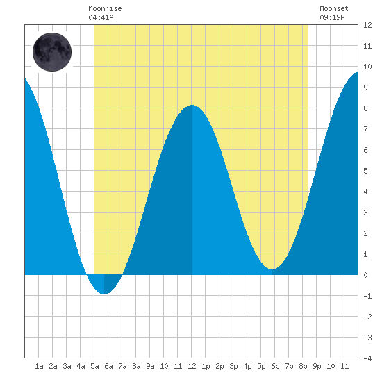 Tide chart for Portsmouth on 2025/06/25
