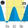 Tide chart for Portsmouth, New Hampshire on 2025/06/25