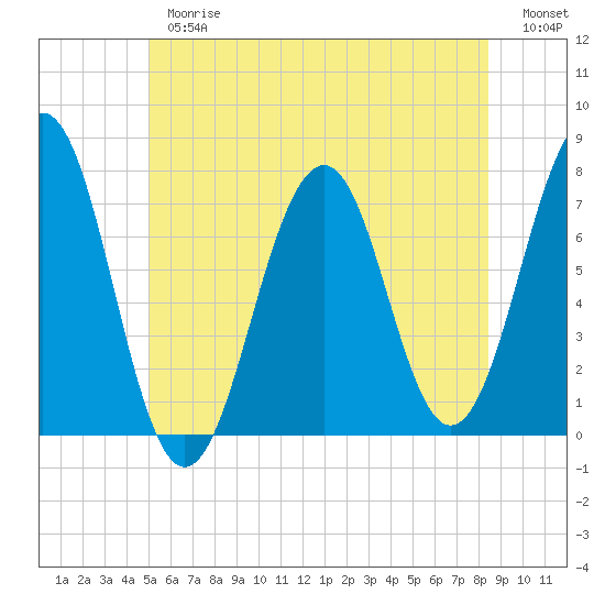 Tide chart for Portsmouth on 2025/06/26