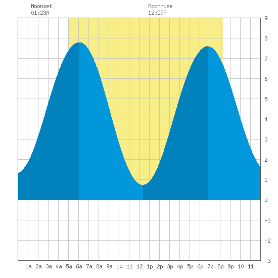 Tide chart for Portsmouth on 2025/06/03