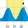 Tide chart for Portsmouth, New Hampshire on 2025/06/4