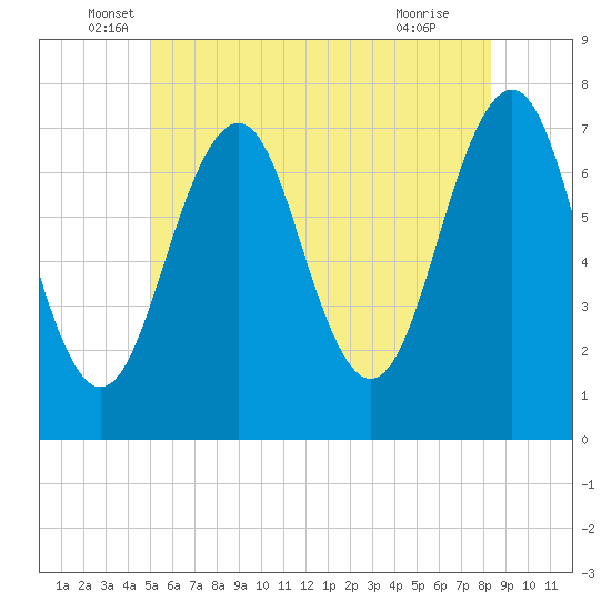 Tide chart for Portsmouth on 2025/06/06