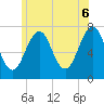 Tide chart for Portsmouth, New Hampshire on 2025/06/6