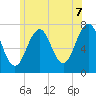 Tide chart for Portsmouth, New Hampshire on 2025/06/7