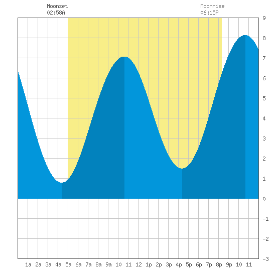 Tide chart for Portsmouth on 2025/06/08