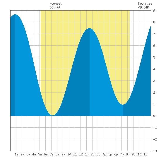 Tide chart for Portsmouth on 2025/07/12