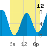 Tide chart for Portsmouth, New Hampshire on 2025/07/12