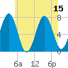 Tide chart for Portsmouth, New Hampshire on 2025/07/15