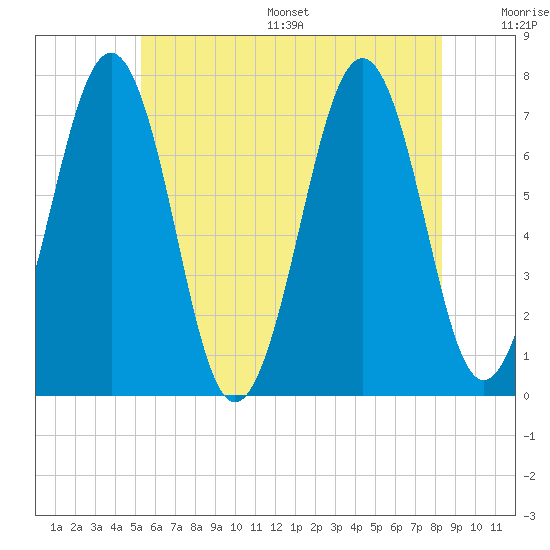 Tide chart for Portsmouth on 2025/07/16